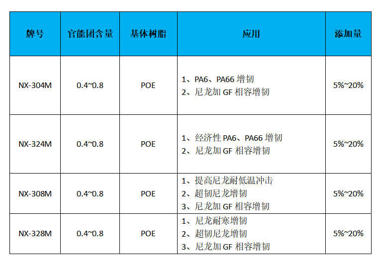 揭秘尼龍改性材料專用的相容劑增韌劑